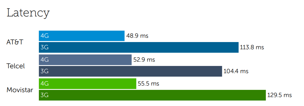 Mexico latency