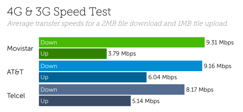 Mbps Chart