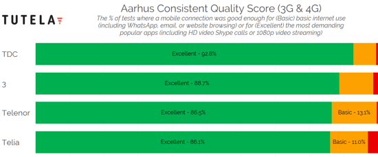 Nordic Cities Consistent Quality (Arhus) 2