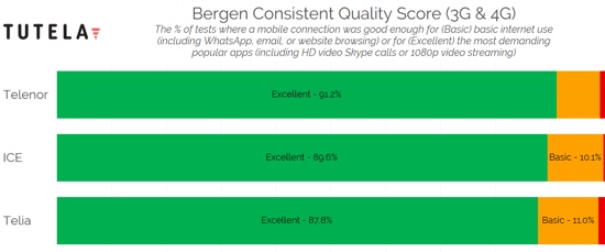 Nordic Cities Consistent Quality (Bergen) 2