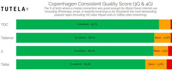 Nordic Cities Consistent Quality (Copenhagen) 2