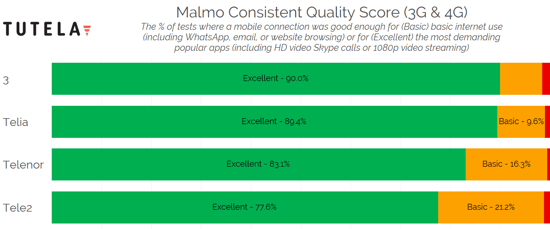 Nordic Cities Consistent Quality (Malmo) 2