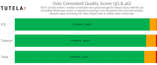 Nordic Cities Consistent Quality (Oslo) 2