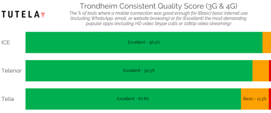 Nordic Cities Consistent Quality (Trondheim) 2