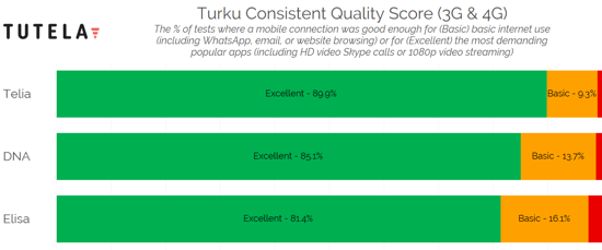 Nordic Cities Consistent Quality (Turku) 2