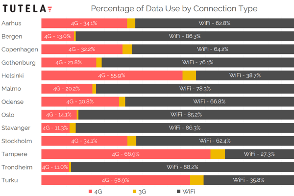 Nordic Cities Data Use