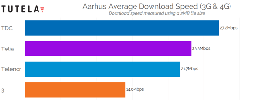 Nordic Cities Download Speed (Arhus) 2