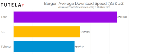 Nordic Cities Download Speed (Bergen) 2