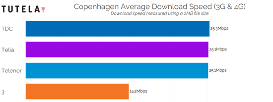 Nordic Cities Download Speed (Copenhagen) 2
