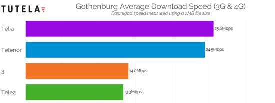 Nordic Cities Download Speed (Gothenburg) 2