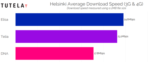 Nordic Cities Download Speed (Helsinki) 2