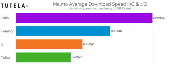 Nordic Cities Download Speed (Malmo) 2