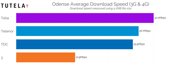 Nordic Cities Download Speed (Odense) 2