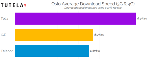 Nordic Cities Download Speed (Oslo) 2