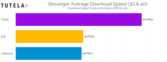 Nordic Cities Download Speed (Stavanger) 2