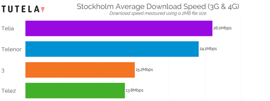 Nordic Cities Download Speed (Stockholm) 2