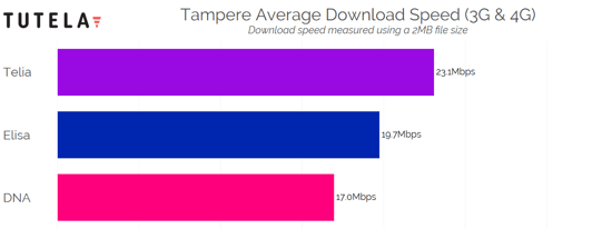 Nordic Cities Download Speed (Tampere) 2