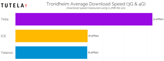 Nordic Cities Download Speed (Trondheim) 2