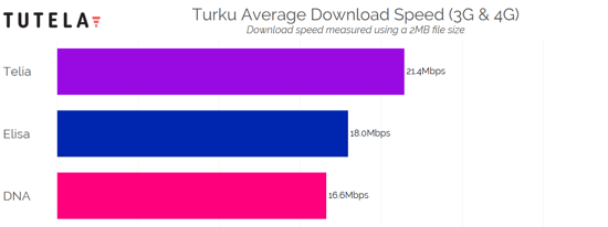 Nordic Cities Download Speed (Turku) 2