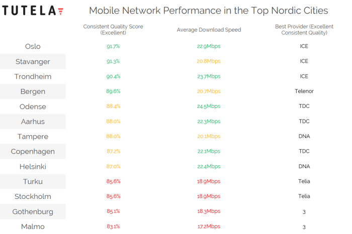 Nordic Cities Table