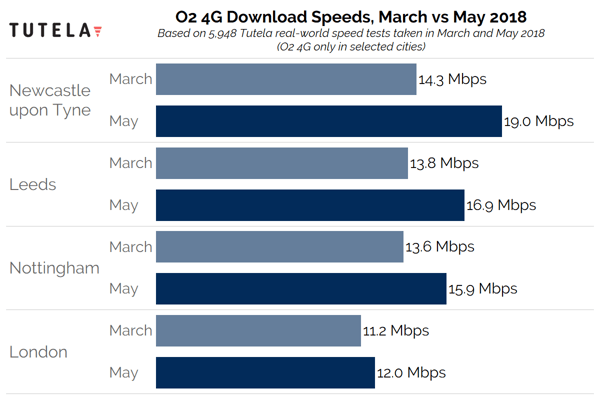 O2 New Spectrum Download Speed 5