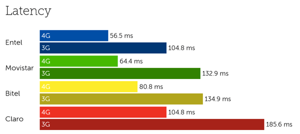 Peru Latency-1