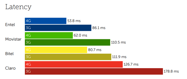 Peru latency