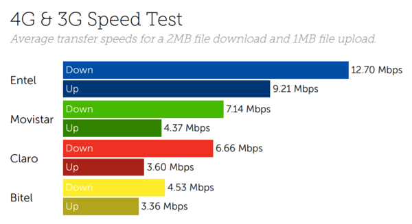 Peru speeds