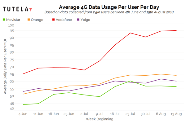 Spain 4G Data Usage (Locals)