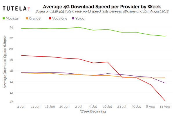 Spain 4G Download Speed (Locals)