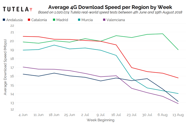 Spain 4G Download Speed (Regions)