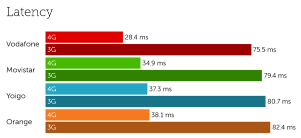 Spain latency-1