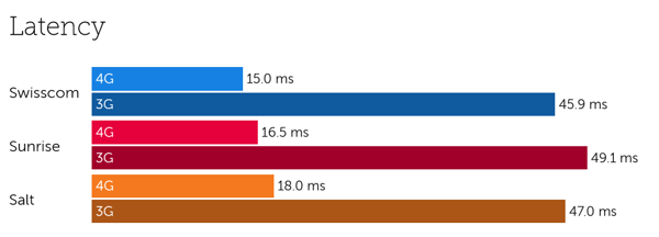 Swiss latency