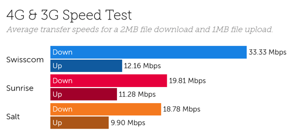 Swiss speeds