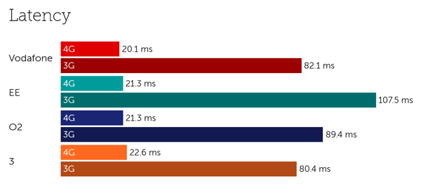 UK Latency