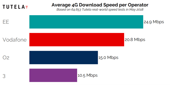 UK Provider Download Speeds May 3