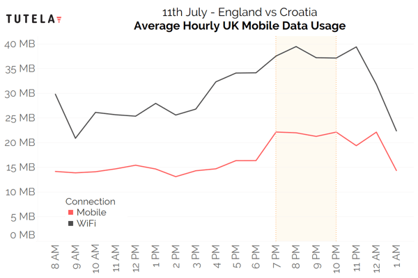 UK World Cup Hourly Data Use (Mobile+WiFi) 3