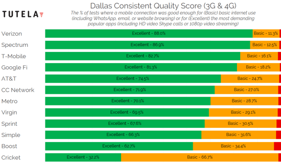 US Cities Consistent Quality (Dallas) 2