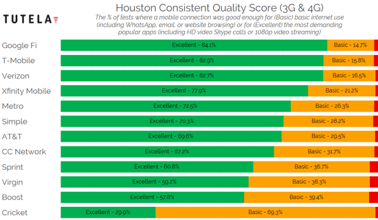 US Cities Consistent Quality (Houston) 2
