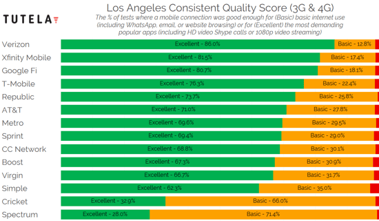 US Cities Consistent Quality (Los Angeles) 2