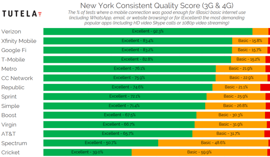 US Cities Consistent Quality (New York) 2