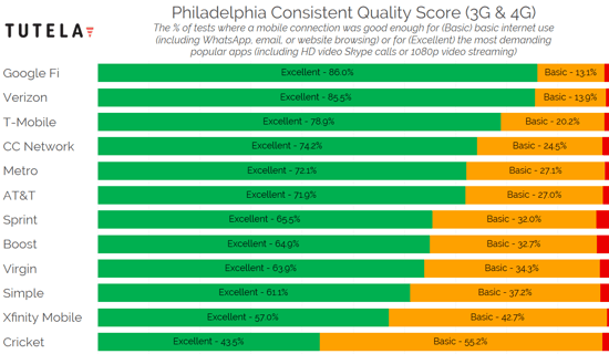 US Cities Consistent Quality (Philadelphia) 2