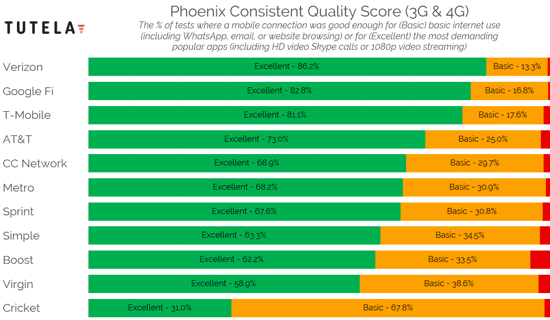 US Cities Consistent Quality (Phoenix) 2