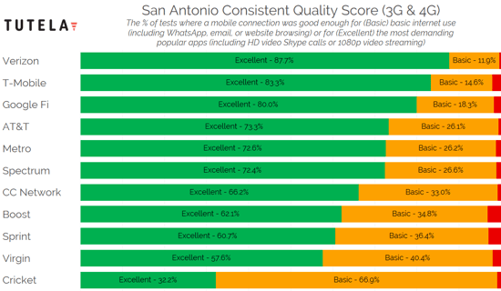 US Cities Consistent Quality (San Antonio) 2