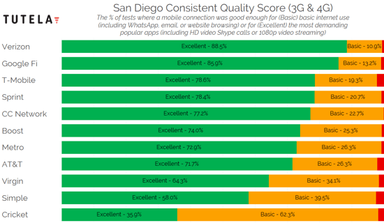 US Cities Consistent Quality (San Diego) 2