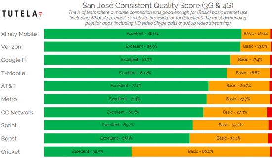 US Cities Consistent Quality (San Jose) 2