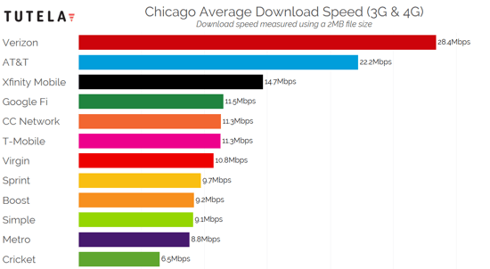 US Cities Download Speed (Chicago) 2