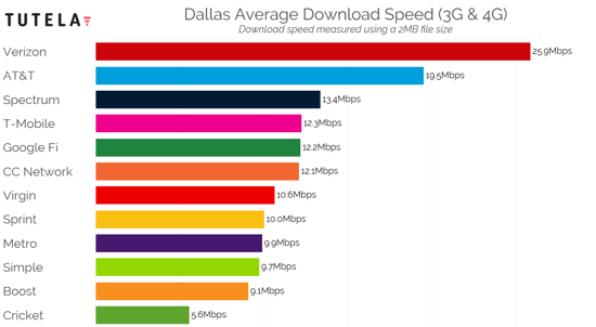 US Cities Download Speed (Dallas) 2