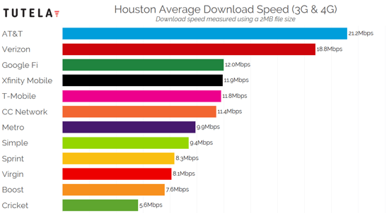 US Cities Download Speed (Houston) 2