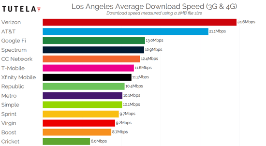 US Cities Download Speed (Los Angeles) 2